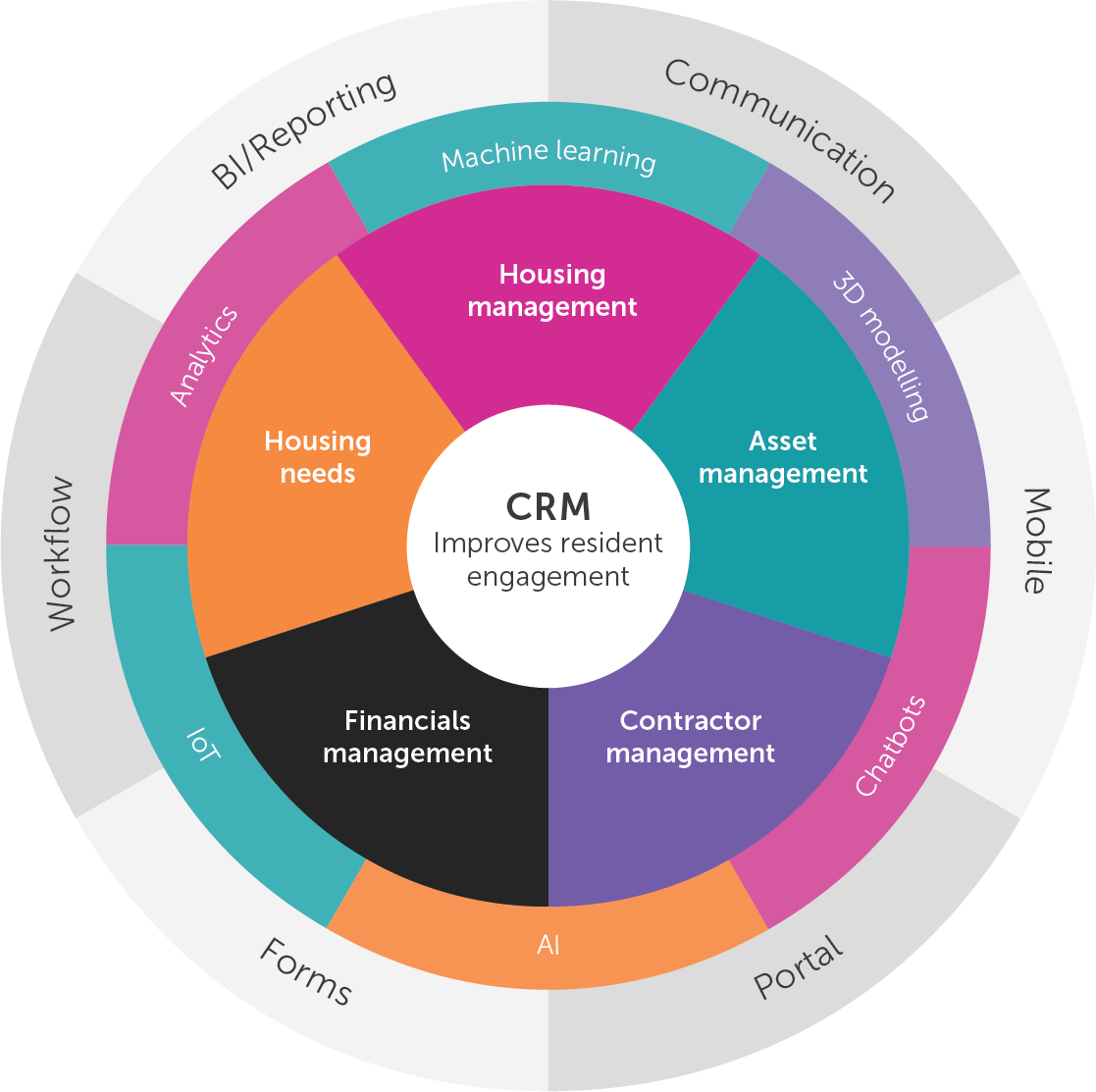 CRM Improves resident engagement - Workflow, BI/Reporting, IoT, Analytics, Housing needs, Machine learning, Forms, Housing management, Financials management, Al, Communication, 3D modelling, Asset management, Contractor management, Portal, Chatbots, Mobile