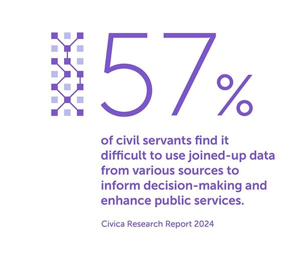 57% of civil servants find it difficult to use joined-up data from various sources to inform decision-making and enhance public services.