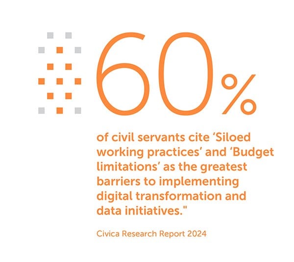 60% of civil servants cite 'Siloed working practices' and 'Budget limitations' as the greatest barriers to implementing digital transformation and data initiatives.